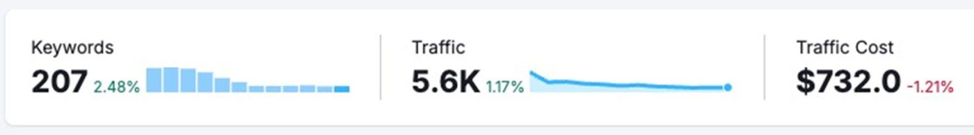 SEO Results
